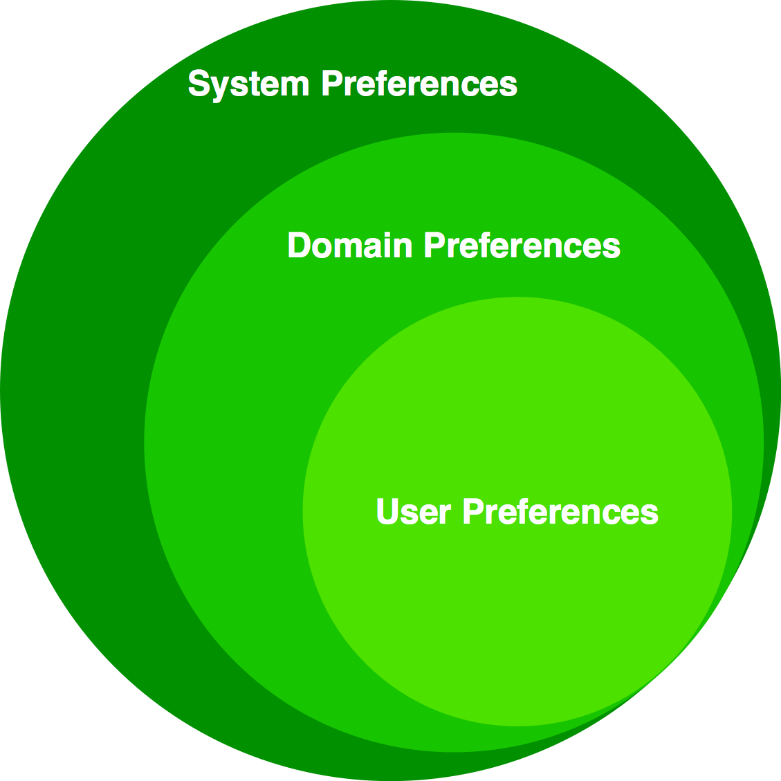 Preferences Hierarchy